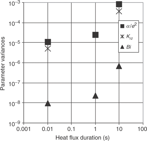 Figure 4. Heat flux duration effect on the parameter variances for σ = 0.01Tmax.