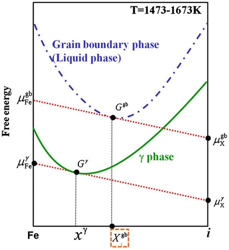 Figure 2. Schematic diagram of free energy curves.