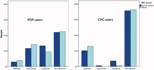Figure 4. Reported bleeding pattern among women using progestin-only pills (POP) and combined hormonal contraceptives (CHC) as the first prescribed contraceptive method during the study period. To the left POP-users (women with obesity n = 163, normal-weight n = 150). To the right CHC-users (women with obesity n = 77, normal-weight n = 444).