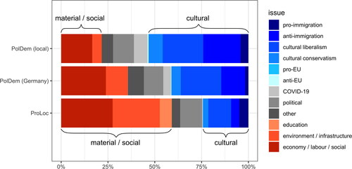 Figure 2. Comparison of protest topics*.*Comparison of protest topics. Source: Own data (ProLoc) and data from PolDem (Kriesi et al. Citation2020b), 2000–2020. The category ‘political’ includes protests on ‘representation’ (e.g. anti-government demonstrations), corruption, electoral reform, and domestic institutional issues in general (Kriesi et al. Citation2020b: 9).