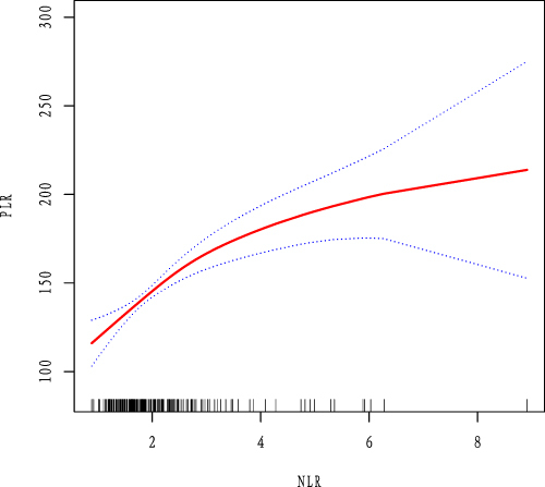 Figure 4 Association between NLR and PLR in the High-BMI group study population (mmol/L). Figure 4 shows the smooth fitting curve of NLR and PLR. The solid red line represents the smooth curve fit between the variables. Blue bands represent the 95% confidence interval of the fit. The model was adjusted for age.