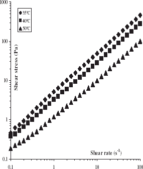 Figure 4. The relationship between shear stress and rate for Yap using the rheometer.