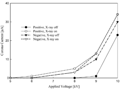 FIG. 2 Current-voltage characteristics of the ESP with positive and negative applied potentials.