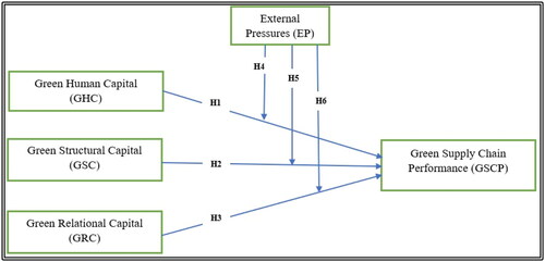 Figure 1. Study framework model.