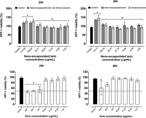 Figure 1 Viability of healthy human cells (HFF-1) exposed to nanoliposome-encapsulated tarin (upper panels) and free tarin (bottom panels) for 24 h and 48 h. The viability of HFF-1 cells in cultures was determined employing resazurin as an indicator. The x-axis in the upper panel refers to the encapsulated tarin concentration, while empty liposomes refer to the corresponding volume of liposomal solution used to reach that concentration. *p< 0.05 compared to the control. ns – non-significant relative to the control.