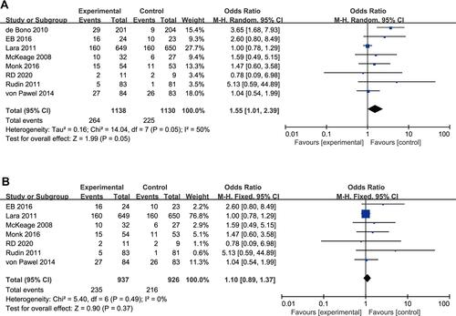 Figure 3 Forest plot diagram of the objective response rate. (A) Forest plot diagram analysed using random-effects model. (B) Forest plot diagram analysed using fixed-effects model.