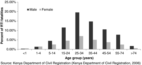 Figure 1 Distribution of registered deaths due to road traffic injuries Kenya by age and sex (2006). Source: Kenya Department of Civil Registration (2006).