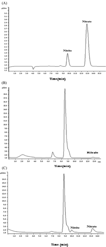 FIGURE 1 Chromatograms of (A) 1 ppm of nitrite and 5 ppm of nitrate mix standard in water, (B) Blank samples naturally contaminant of milk sample with nitrate, (C) Spiked of 0.5 mg/L of nitrite and 2.5 mg/L nitrate in milk samples.