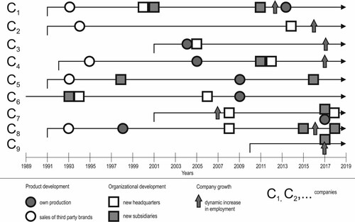 Figure 2. Milestones of development of selected most-dynamic innovative companies providing Industry 4.0 solutions.Source: Authors’ own elaboration based on company websites and information obtained during interviews.