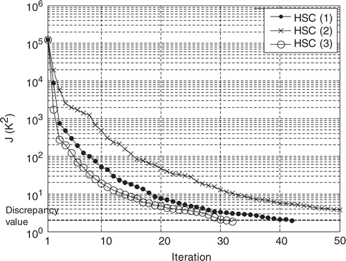 Figure 15. Evolution of the functional J for the estimation of the interface (b) with the three HSC, and σ = 0.1 K.