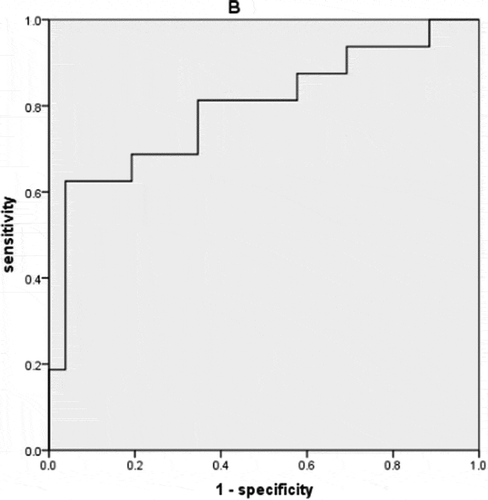 Figure 4. The ROC curve of the predicted value based on the multiple logistic regression analysis of all microvascular parameters in TAO patients. AUROC = 0.793