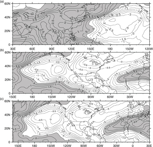 Fig. 4 As in Fig. 2 except for the EOF1 calculated area (a) coinciding with that in Fig. 1, (b) in the Pacific–Atlantic Ocean; (c) extending the Pacific–Atlantic Ocean