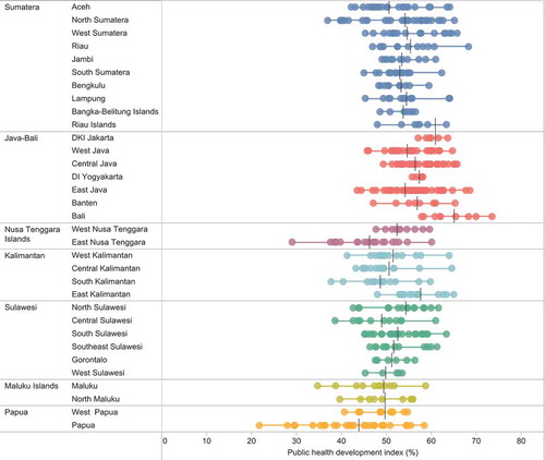 Figure 2. Public Health Development Index (overall), by district, in 33 provinces, Indonesia, 2013.