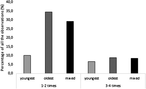 Figure 4. The percentage of observed read-alouds in the groups, and frequency, out of all observations.