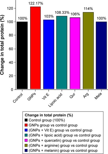 Figure 4 The effect of GNPs and different antioxidants treatment on total protein level in rats.Abbreviations: Arg, arginine; GNPs, gold nanoparticles; Qur, quercetin; Mela, melanin; Vit E, vitamin E.