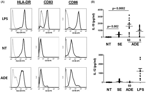 Figure 1. Phenotype of moDC exposed to the ADE. (A) Activation profile (CD86, CD83 and HLA-DR surface expression) of moDC exposed for 24 h to either LPS, medium alone (NT), or the ADE at 60 μg/mL. Similar results were obtained in three independent experiments. (B) Levels of secreted IL-10 (pg/mL) and IL-12 (pg/mL) by moDC exposed to medium alone (NT), S. epidermidis secretome (SE), ADE as indicated (μg/mL) and LPS. Mean values with SEM are shown, p values less than 0.05 were considered as significant, N = 12.