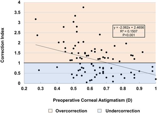 Figure 6 Scatter plot of correction indices and preoperative corneal astigmatism for 30º arc intrastromal limbal-relaxing incisions.