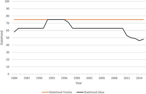 Figure 1. Limited statehood in Libya and Tunisia. Source: Author’s illustration. Based on statehood data by Stollenwerk and Opper, The Governance and Limited Statehood Dataset.