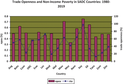 Figure 1. Trade Openness and Non-Income Poverty in SADC Countries.