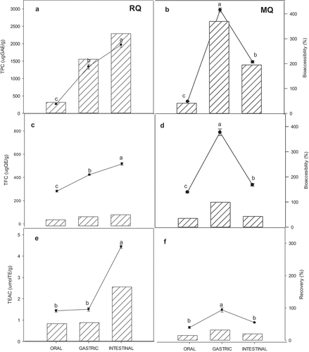 Figure 2. Total phenolic content (TPC) (a,b), Total flavonoid content (TFC) (c,d) and antioxidant activity (TEAC) (e,f) (lines), after simulated gastrointestinal digestion of RQ (raw quinoa) and MQ (microwaved quinoa). Bars represent bioaccessibility of TPC, TFC and TEAC calculated from undigested extract concentrations considered as 100%.