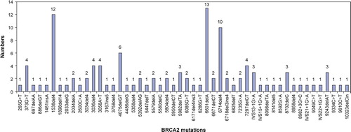 Figure 2.  Frequency of BRCA2 mutations in Danish HBOC families.