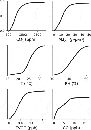 Figure 7. Cumulative distribution plots for the feature values used to predict sleep quality perceptions. Each plot shares the same y-axis values.