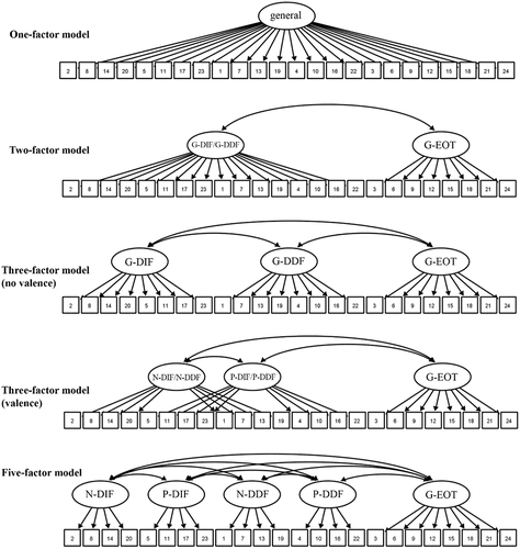 Figure 1. PAQ confirmatory factor analysis models. Ellipses = latent factors, squares = observed variables (item numbers). Each item had an error term.