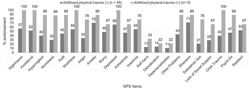 Figure 4. Per cent endorsement of GPS items (without childhood physical trauma vs with childhood physical trauma).