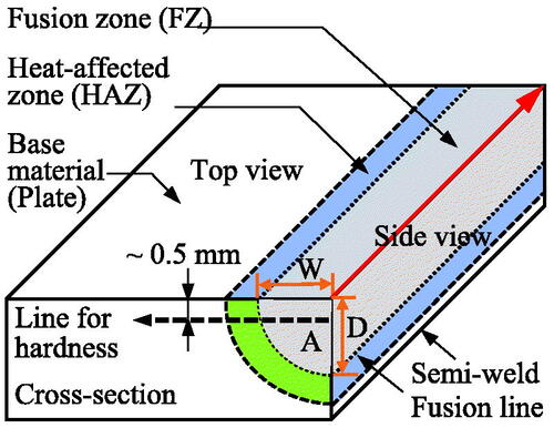 Figure 3. 3D schematic diagram of the TIG bead-on-plate semi-weld with dimensions: A—semi area, W—semi width, and D—depth of the FZ observed at the cross-section. In addition, the red arrow indicates the TIG welding trajectory.