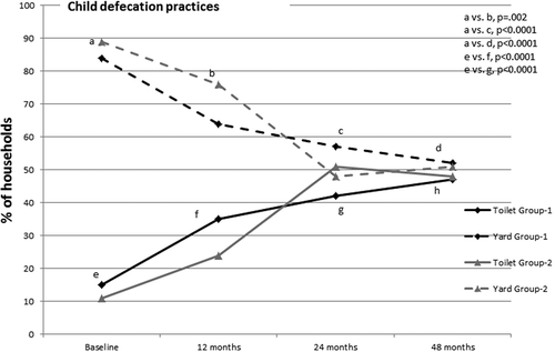 Figure 5. Changes in child defecation practices over 48 months of surveys (Children between 1 and 5 years of age). Child defecation practices became more sanitary over 48 months of observation, with fewer young children in both Group 1 (black) and Group 2 (grey) using the yard (dashed lines) instead of a potty or toilet (solid lines). p-Values were identical for Group 1 and Group 2