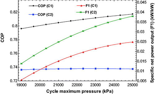 Figure 6. COP and F1 variation with cycle maximum pressure.