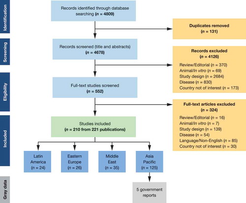 Figure 1. Flow of studies through the review process.