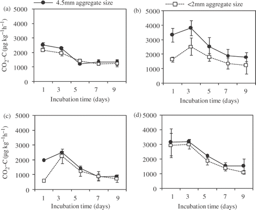 Figure 2. Carbon dioxide (CO2) production rate during incubation from (a) fertilizer and (b) manure-applied soils with 60% of field water capacity (FWC), and from (c) fertilizer and (d) manure-applied soils with 80% of FWC. Data of every treatment represents means ± standard deviation. (n = 3). C, carbon.