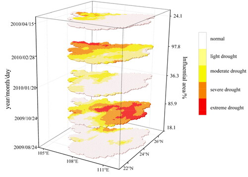 Figure 5. Three-dimensional metric for spatiotemporal evolution of a typical drought events from August 2009 to May 2010 in Guangxi, China.