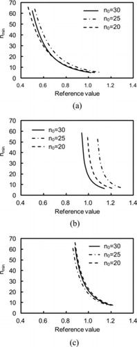 Figure 7. Comparison of the calculated minimum number of measurement points required as a function of the reference value among the numbers of initial measurement points n0 specified as 30, 25, and 20 by (a) MK-I, (b) MK-II, and (c) CSM.