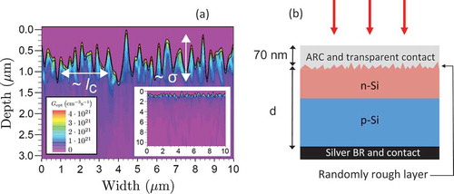 Figure 2. (a) Photogeneration profile of a 10-µm thick c-Si solar cell with Gaussian disorder, described by the RMS deviation of height σ=300 nm and the lateral correlation length lc = 160 nm. The whole cell is shown in the inset, while the main plot shows the photogeneration profile close to the texture. All lengths are in µm. Reprinted from Ref. [Citation87], with the permission of AIP Publishing. (b) Structure considered in the FEM simulations. The p-n junction is made of an 80-nm thick n-type layer with donor concentration Nd = 1019 cm−3, and a p-type layer of thickness d−80 nm with acceptor concentration Na = 1016 cm−3. The ARC and silver layers serve as front and back contacts, respectively.