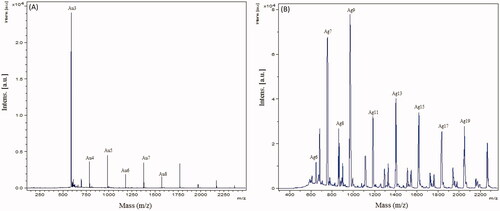 Figure 3. Matrix-assisted laser desorption ionization-time of flight (MALDI-TOF) spectra for AuNPs (A) and AgNPs (B).