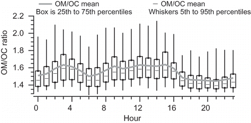 Figure 7. Box plot of OM/OC ratio by hour. Mean values are plotted as a continuous line, and medians as dashes inside each box; boxes represent the interquartile range, and whiskers represent the data range to the 5th and 95th percentiles.