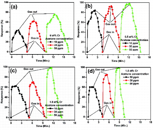 Figure 9. Transient response characteristics of the undoped and Cr-doped SnO2 nanoparticles at the operating temperature of 250 °C for three different acetone concentrations 10, 30 and 50 ppm.