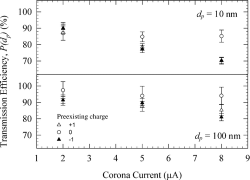 FIG. 8 Transmission efficiency of the DCBC under different operating corona currents (a) 10 nm; (b) 100 nm. Flow rate = 0.3 L/min.