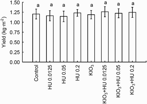 Figure 1. Effect of Humistar application and soil fertigation with KIO3 on spinach yield. Means of the two-year study followed by the same letters are not significantly different at P < .05; bars indicate standard error (n = 8).