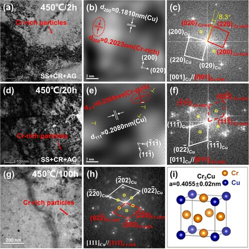 Figure 3. The TEM image of Cu-Cr-Nb alloy aged at 450 oC for different time. 2 h: (a) BF image, (b) HRTEM image, (c) FFT image; 20 h: (d) BF image, (e) HRTEM image, (f) FFT image; 100 h: (g) BF image, (h) SAED image; (i) Crystal structure of L12 ordered Cr3Cu. The ordered f.c.c. Cr-rich particles in Figure 3a–h and Figure 2g, h were finally determined to be L12 ordered Cr3Cu particles.