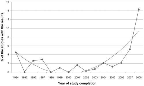 Figure 1 Time trend in percentage of interventional studies with results among all applicable closed studies.