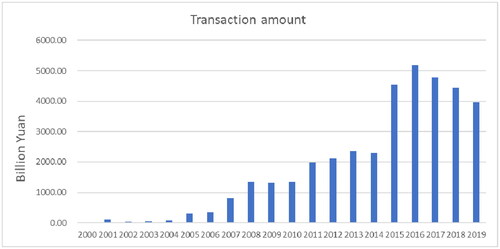 Figure 1. The transaction amount from 2000 to 2019 in China.This figure shows the M&A transaction amount from 2000 to 2019 in the Chinese market.Source: the data is from http://www.cvsource.com.cn/