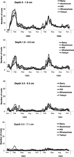 Fig. 2  Average fortnightly total root counts for 0–1.8, 1.8–3.5, 3.5–5.3 and 5.3–7.1 cm soil depths for five ryegrasses grown from November 1992 to November 1994 under well-watered and nitrogen-fed conditions in experimental root bins.
