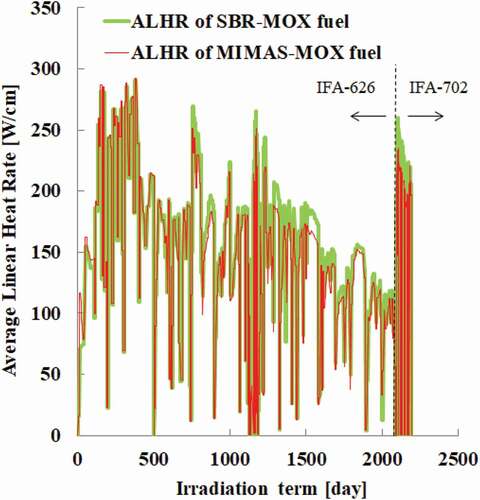 Figure 4. Irradiation histories of SBR-MOX and MIMAS-MOX fuels in IFA-626 and IFA-702.
