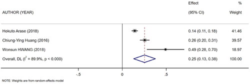 Figure 5. Forest plot for the association between mCI and nPCR.