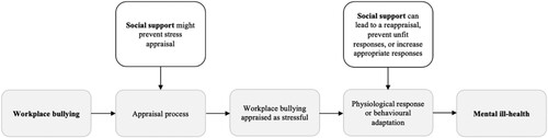 Figure 1. Support and the buffering hypothesis adapted from Cohen and Wills (Cohen and Wills Citation1985).