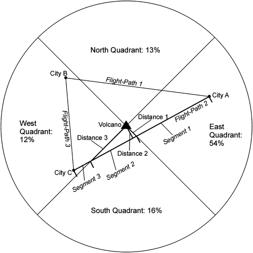 Figure 1 Determining the closest distance from flight-path segments to a volcano in addition to the distances the flight-path segments travel through the percentage of annual wind (PAW) direction quadrants radiating from a volcano. The PAW percentages in this figure were determined from data from Station #24243–Yakima/Air Terminal, WA (CitationOffice of the Washington State Climatologist 2005).