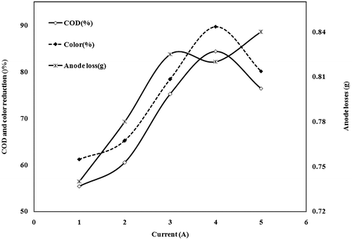 Figure 4. Effect of current density on iron electrode at optimum pH and treatment time 120 min.